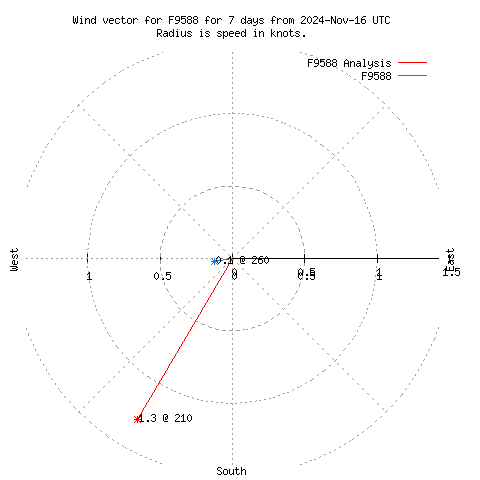 Wind vector chart for last 7 days