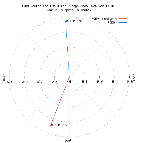 Wind vector chart for last 7 days