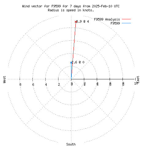 Wind vector chart for last 7 days