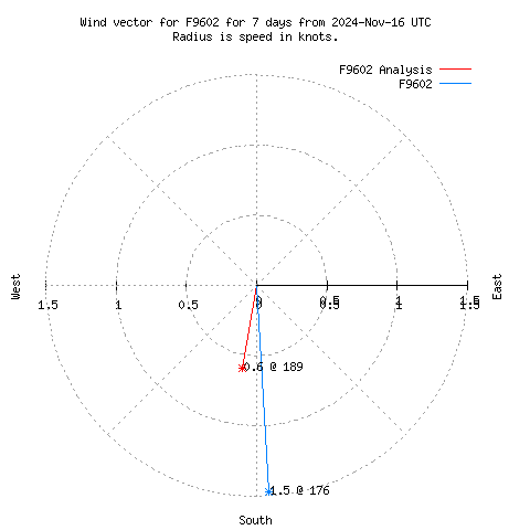 Wind vector chart for last 7 days