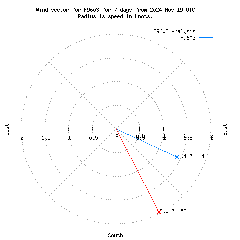 Wind vector chart for last 7 days