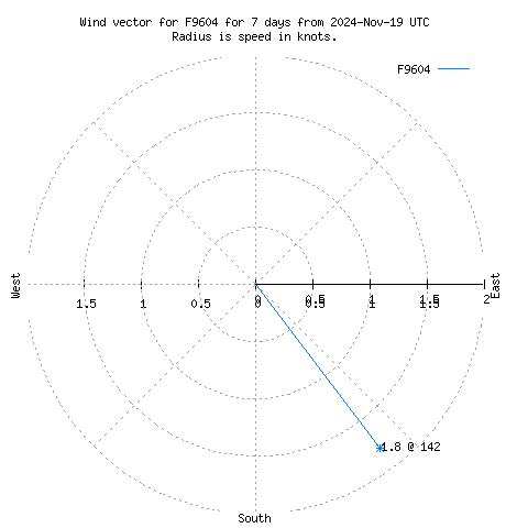 Wind vector chart for last 7 days