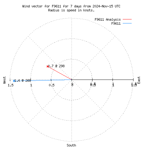 Wind vector chart for last 7 days