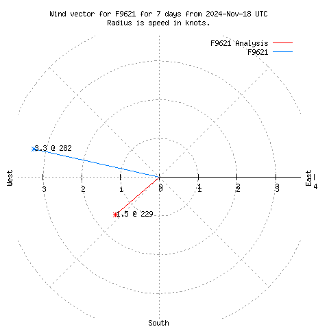 Wind vector chart for last 7 days