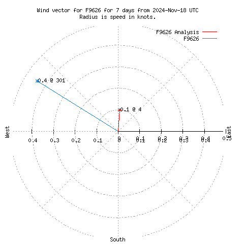 Wind vector chart for last 7 days