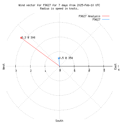 Wind vector chart for last 7 days