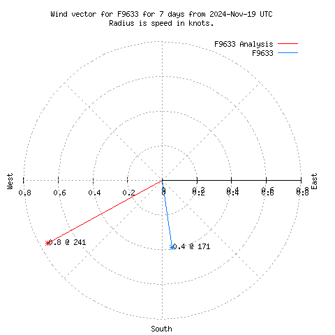 Wind vector chart for last 7 days