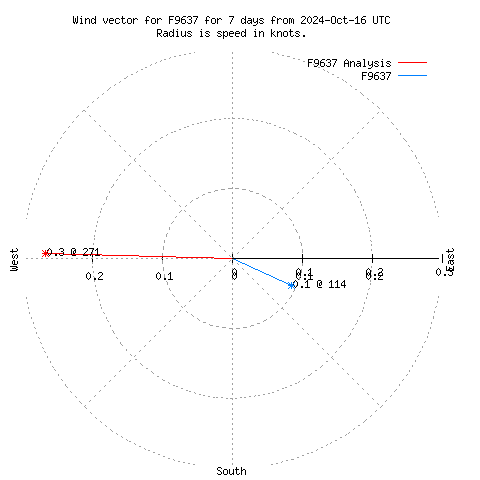 Wind vector chart for last 7 days