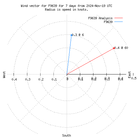 Wind vector chart for last 7 days