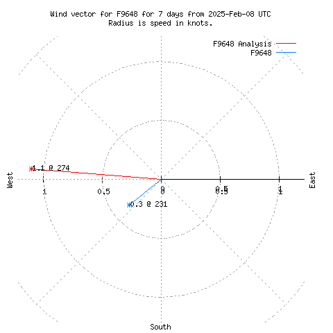 Wind vector chart for last 7 days