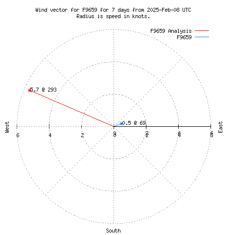 Wind vector chart for last 7 days