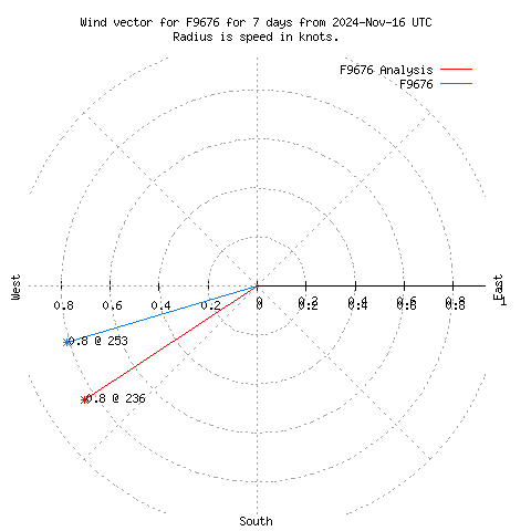 Wind vector chart for last 7 days