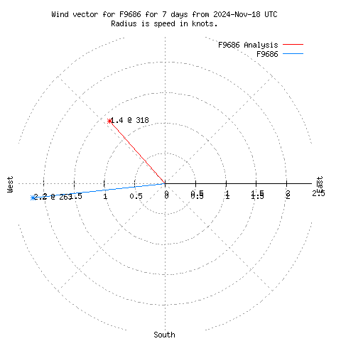 Wind vector chart for last 7 days