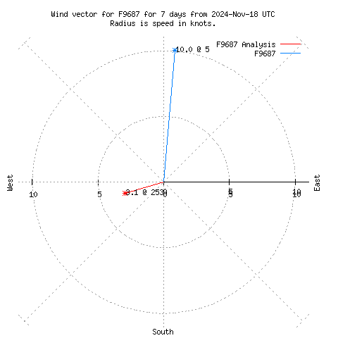 Wind vector chart for last 7 days