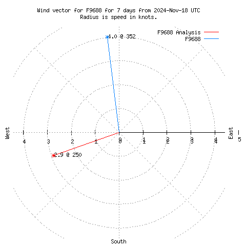 Wind vector chart for last 7 days