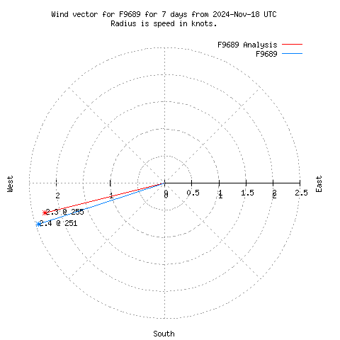 Wind vector chart for last 7 days