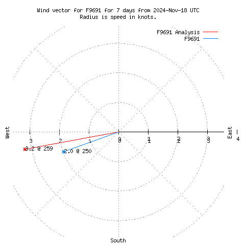 Wind vector chart for last 7 days