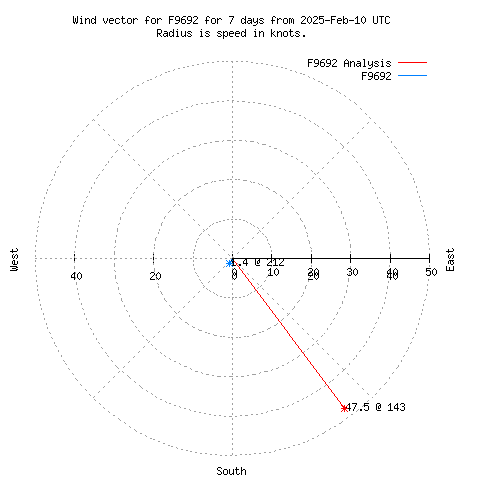 Wind vector chart for last 7 days