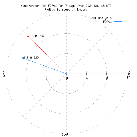 Wind vector chart for last 7 days