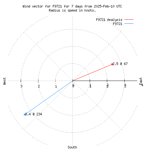 Wind vector chart for last 7 days