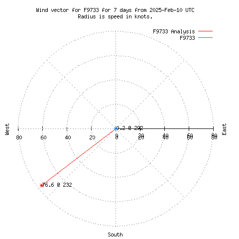 Wind vector chart for last 7 days