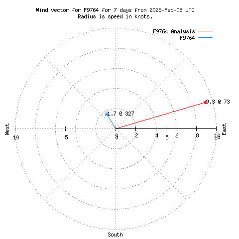 Wind vector chart for last 7 days