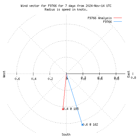 Wind vector chart for last 7 days