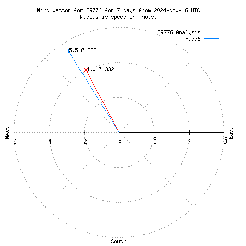 Wind vector chart for last 7 days