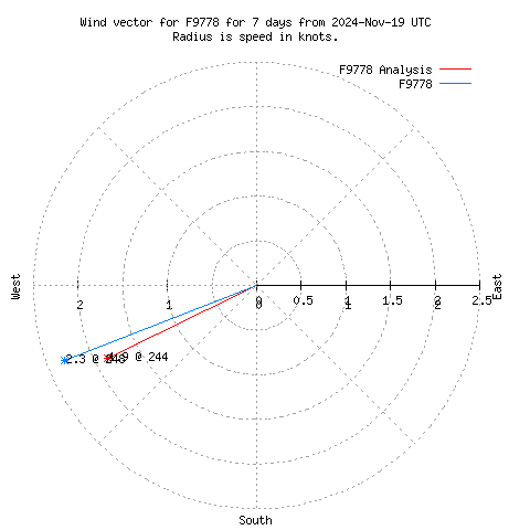 Wind vector chart for last 7 days