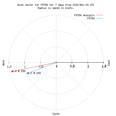 Wind vector chart for last 7 days