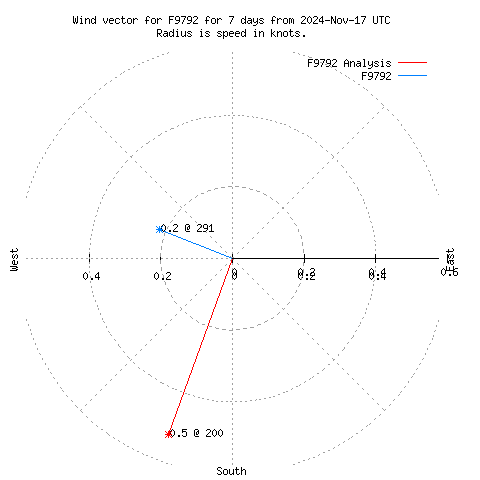 Wind vector chart for last 7 days