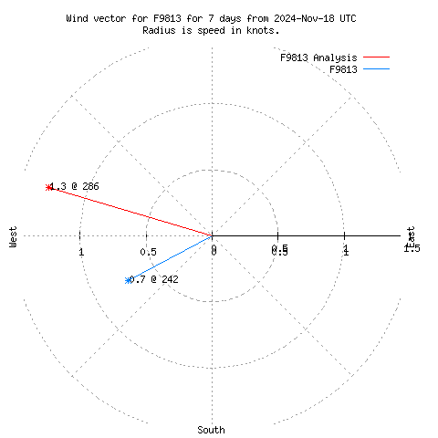 Wind vector chart for last 7 days