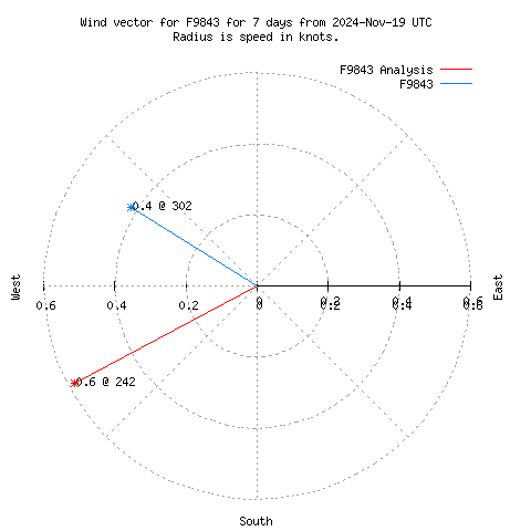 Wind vector chart for last 7 days