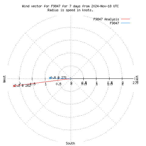 Wind vector chart for last 7 days