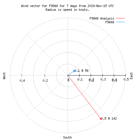 Wind vector chart for last 7 days