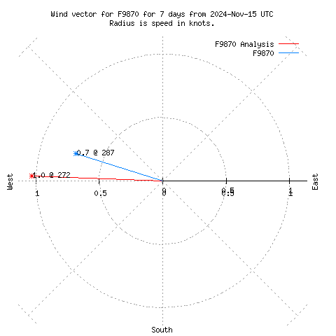 Wind vector chart for last 7 days