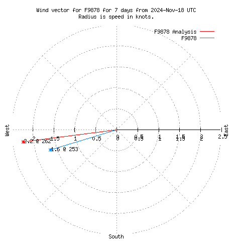 Wind vector chart for last 7 days