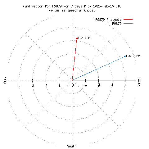 Wind vector chart for last 7 days