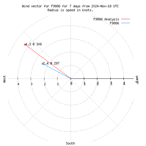 Wind vector chart for last 7 days