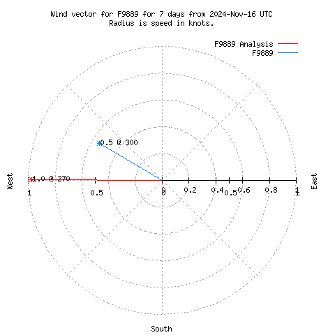 Wind vector chart for last 7 days