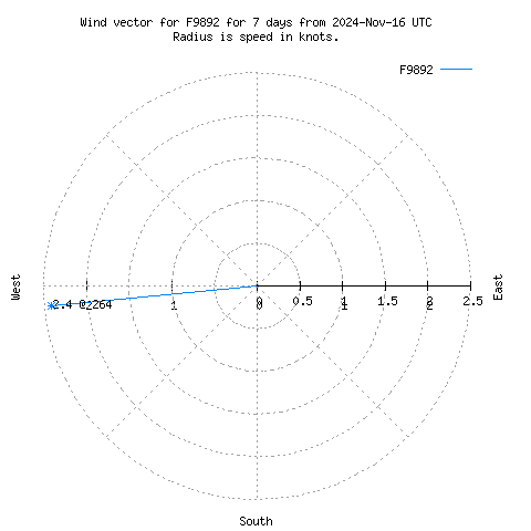 Wind vector chart for last 7 days