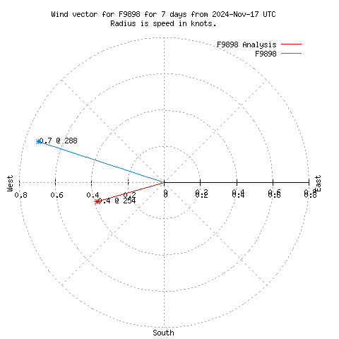 Wind vector chart for last 7 days