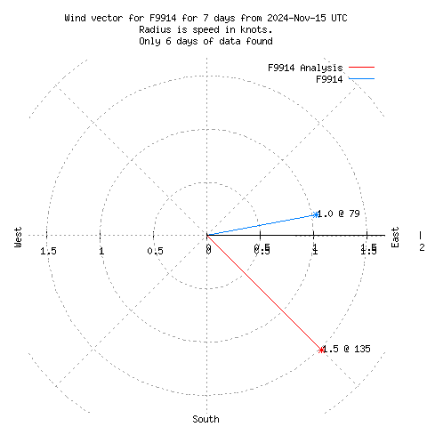 Wind vector chart for last 7 days