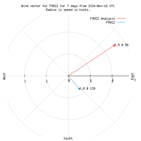 Wind vector chart for last 7 days