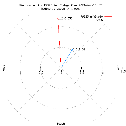 Wind vector chart for last 7 days