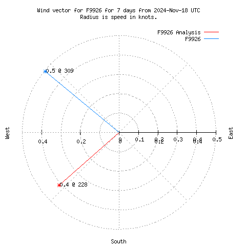 Wind vector chart for last 7 days