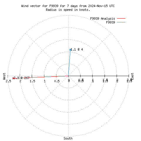 Wind vector chart for last 7 days