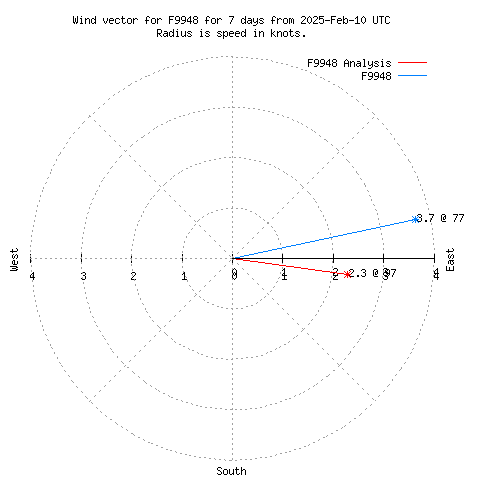 Wind vector chart for last 7 days