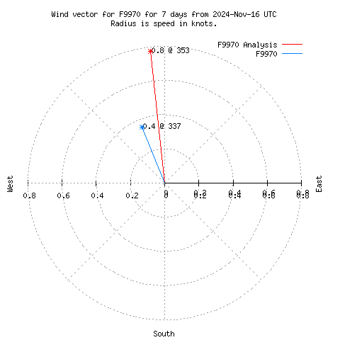 Wind vector chart for last 7 days