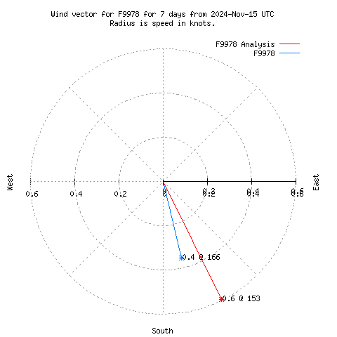 Wind vector chart for last 7 days